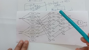 Artificial Intelligence: Artificial neural network: Neuro Fuzzy System