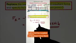 Reduce Distributed Load on a Beam → Single Resultant (Quick Statics) Wealth