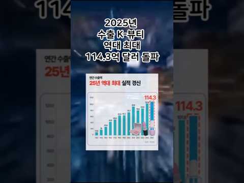2025년 K_뷰티화장품수출 114억 달러 돌파, 역대 최대 실적 경신