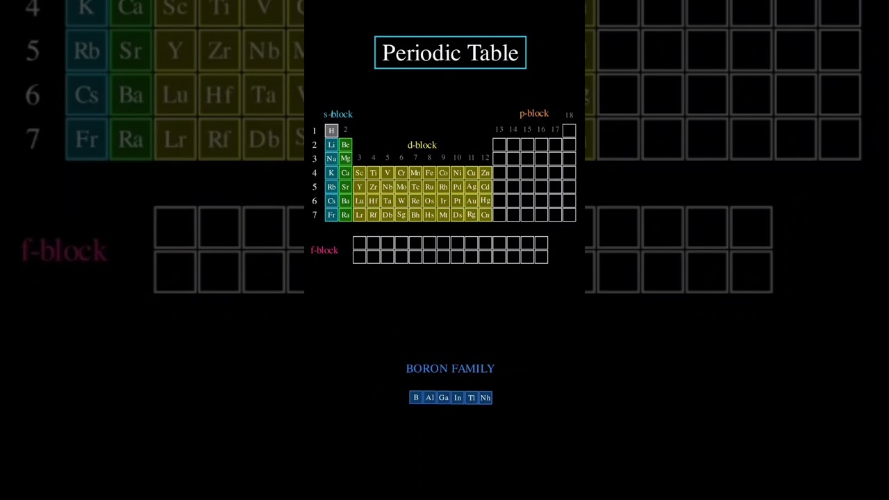 Learn periodic table in 20sec #periodictable #chemistryclass12th #science #class11
