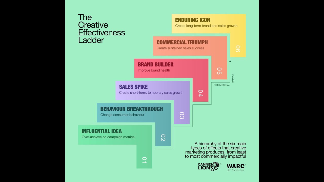 Cracking the Creative Effectiveness Code - YouTube