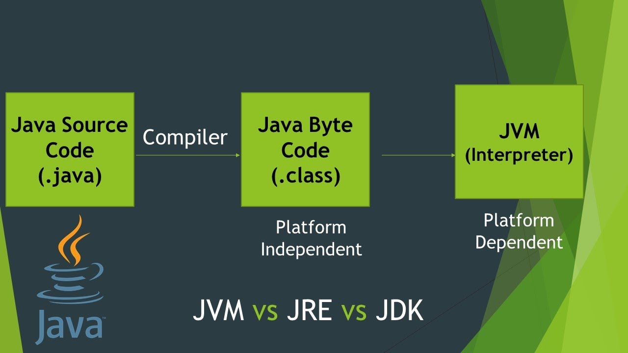 Java component. JDK JRE JVM. Why java.