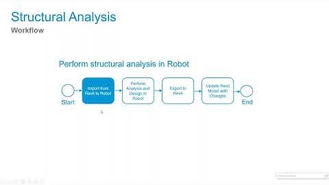 Using BIM-integrated workflows in Robot Structural Analysis Professional (Sept 2020)
