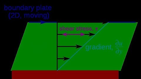 Viscosity, Velocity gradient, Shear Stress, Strain rate.