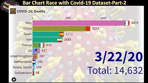Bar Chart Race Tutorial with Covid-19 Dataset - Pt-2