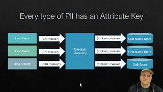 Data tokenization field bindings and other behavior issues like equality and fidelity.