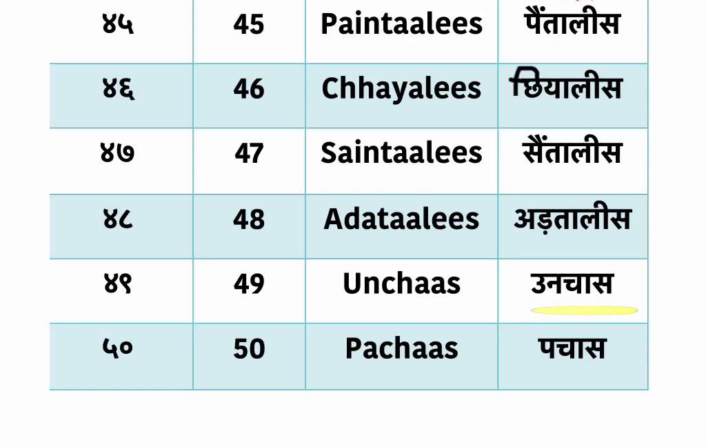 41 To 50 Table Chart