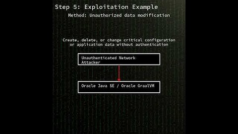 Java SE/GraalVM: Difficult to exploit vulnerability in Oracle Java SE a...(CVE-2025-53057) #shorts