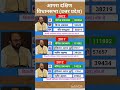 uttar pradesh vidhansabha election result #soniagandhi #rahulgandhi #congress #bjp #up #raebareli