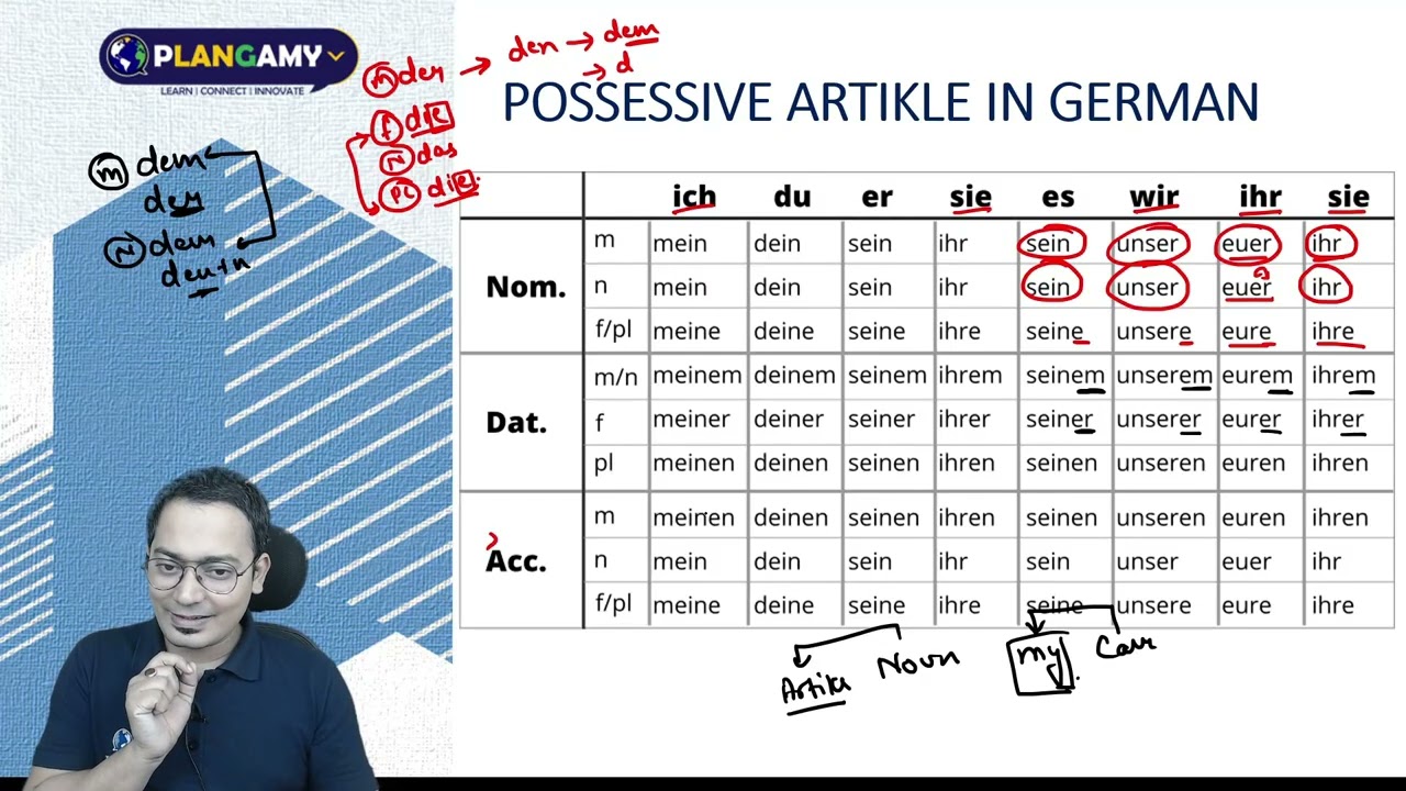 German Sentence Formation | Possessive Artikel Guide