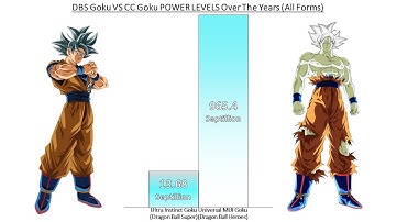 DBS Goku VS CC Goku POWER LEVELS Over The Years (All Forms)