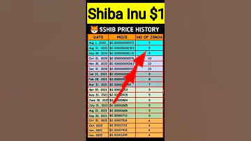 😱Shiba Inu Price History | Shiba Inu $1 #shorts #crypto #shibainu #shibainuprediction