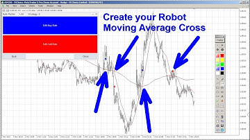 Rule Plotter - How to create a Moving Average Crossover Robot