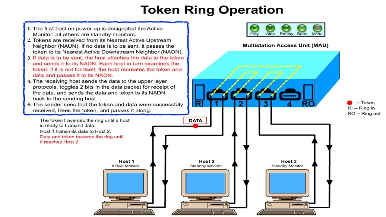 How Token Ring Works