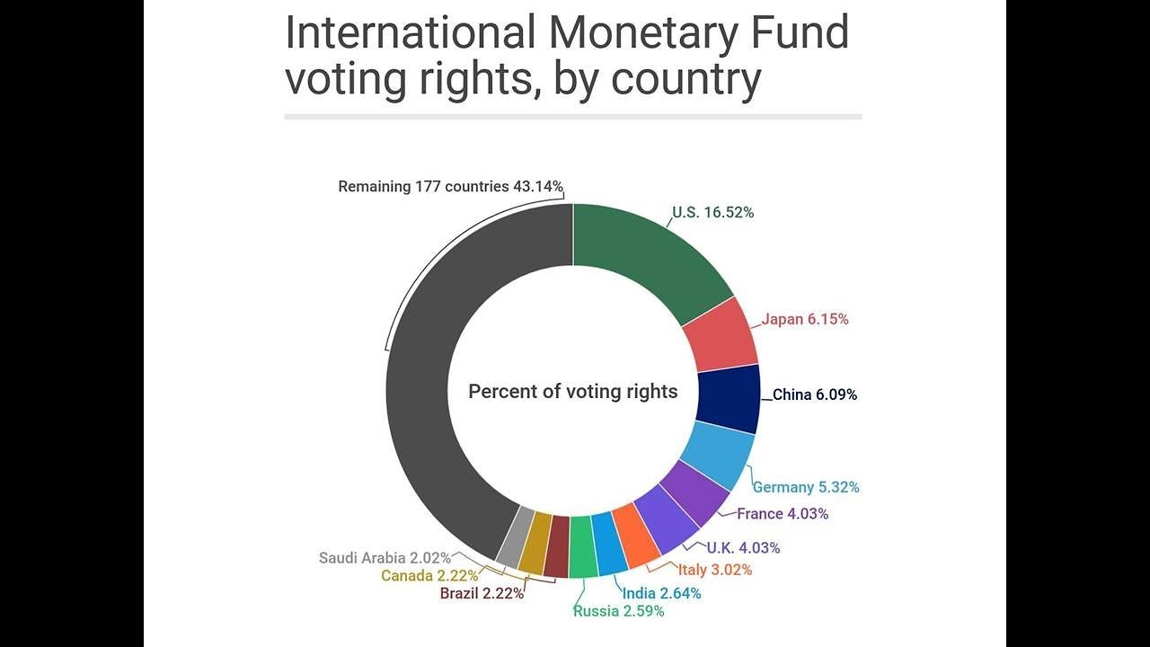 Voting power of countries in International Fund IMF reflecting