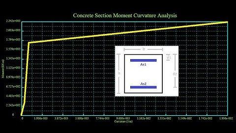 Concrete Moment Curvature Analysis with Whitney Stress Block Theory in C++ Programming