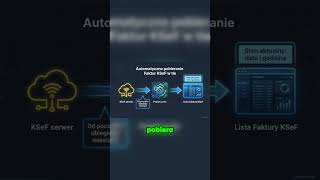 Koniec z ręcznym pobieraniem faktur z KSeF! 🚀 Automatyzacja w Comarch ERP Optima już jest. #Shorts