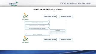 OPC Router + OAuth 2.0 Tutorial, Secure REST API Integration for Industrial Systems
