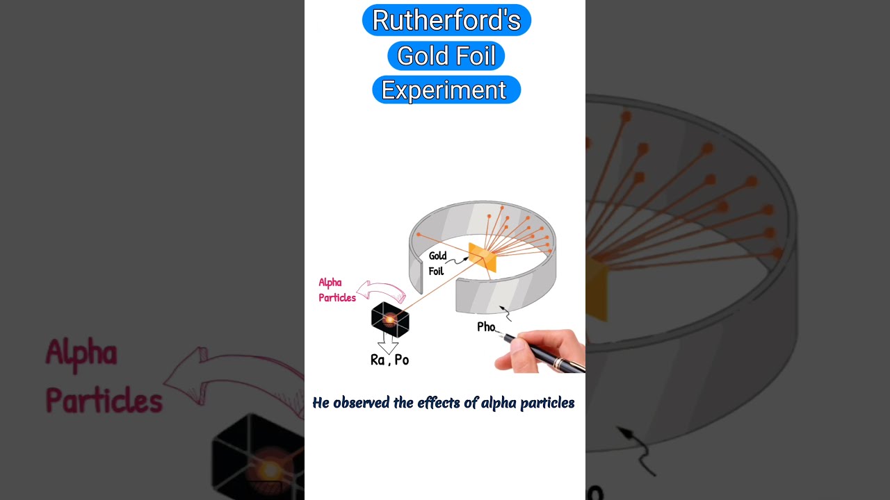 Rutherford Gold Foil Experiment Rutherfordatomicmodel Rutherfordmodel Chemistry
