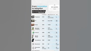 "How Quickly New Tech Becomes Mainstream | Technology Adoption Timeline #TechEvolution #innovation