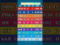 || IPL 2026 POINT TABLE UPDATE || #ipl #shorts #iplpointstable