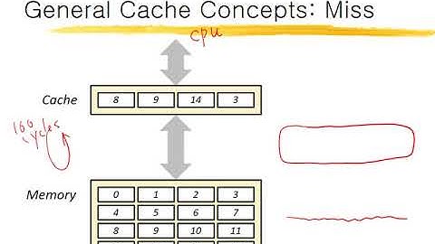 Ch 5.1 Introduction to Cache