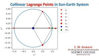 Collinear Lagrange Points in Sun-Earth System