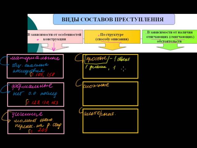 Контрольная работа по теме Виды составов преступления