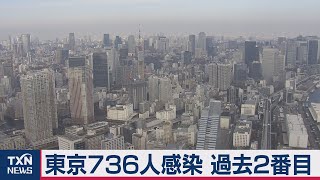 東京736人感染 過去２番目（2020年12月19日）