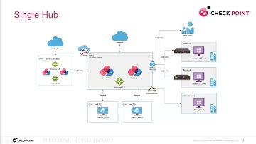 CloudGuard NVA & Virtual WAN Integration