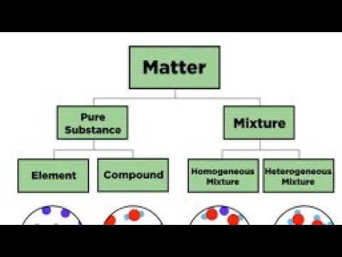 Pure Substance And Mixture Sepration Of Mixtures Mixture Substance Particle Sedimentation Youtube