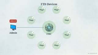 RESUME_Master the Cisco FTD Interview