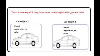 Equals Method detail explanation with real world example