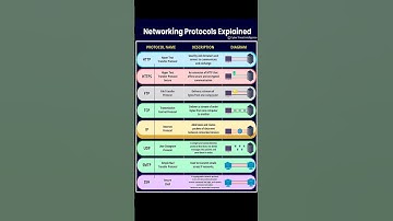 Networking Protocols Demystified 2025 #networking #cybersecurity #shorts