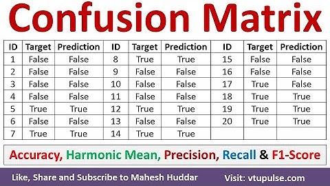 Construct Confusion Matrix Find Accuracy, Harmonic Mean, Precision, Recall & F1 Score Mahesh Huddar