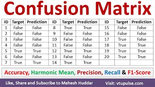 Construct Confusion Matrix Find Accuracy, Harmonic Mean, Precision, Recall & F1 Score Mahesh Huddar Wealth