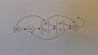 Harmonic Progression and Harmonizing a Soprano Melody