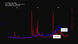 PL, Planet Labs PBC stock prices historical data