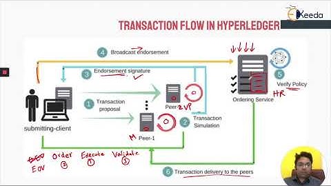 Flow Of Transactions In A Permissioned Blockchain Network