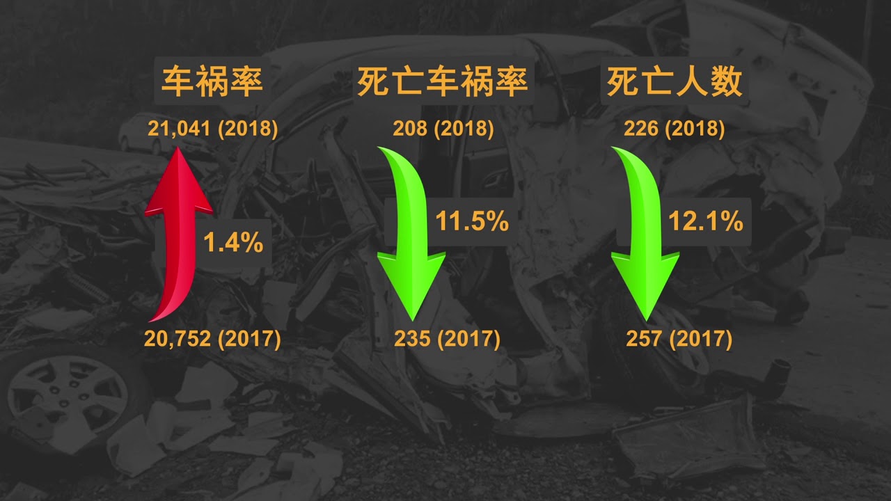 安全行动12 车祸增 死亡车祸与人数降一成 Youtube