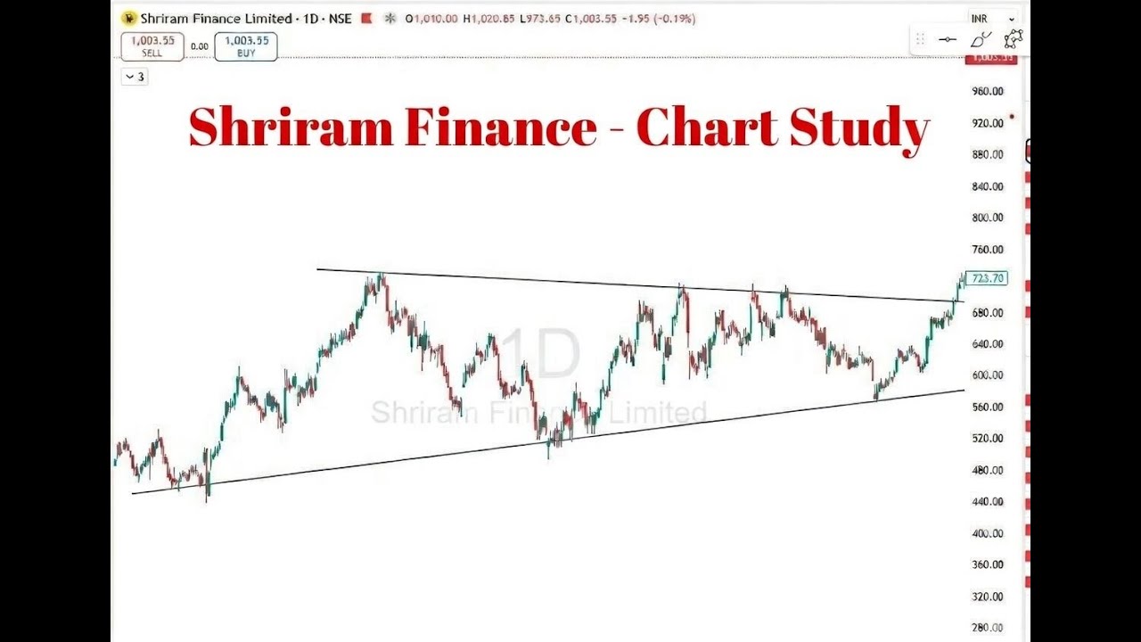 Shriram Finance (SHRIRAMFIN) | Chart Analysis | Breakout Breakdown | Technical Analysis