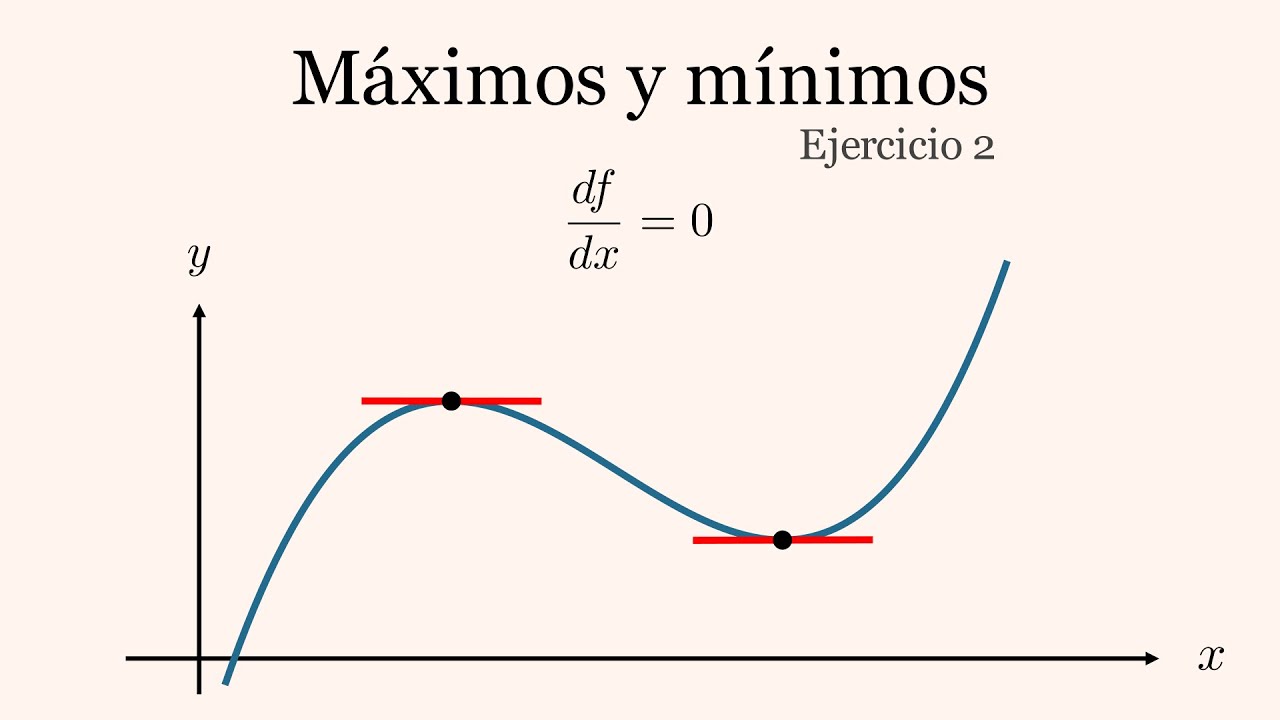 Criterio de la segunda derivada | Máximos y mínimos. - YouTube