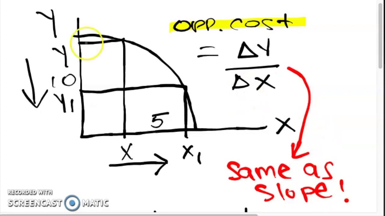 Foundations of IB Economics (Assumptions and PPC) - YouTube