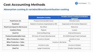Absorption Costing vs. Variable Costing [CPA Prep]