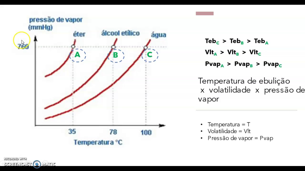 Pressão de vapor e volatilidade das substâncias (parte 2) - YouTube