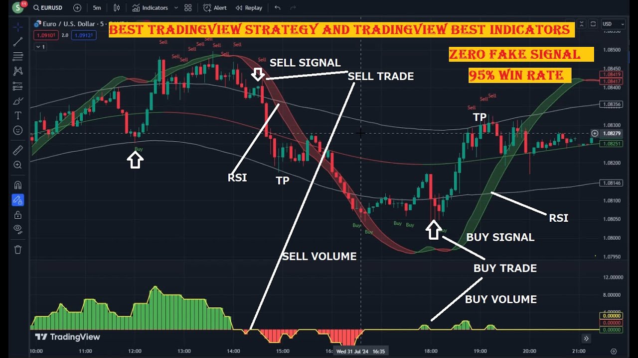 5 Simple Tricks to INSTANTLY Improve Your Tradingview Indicator Skills