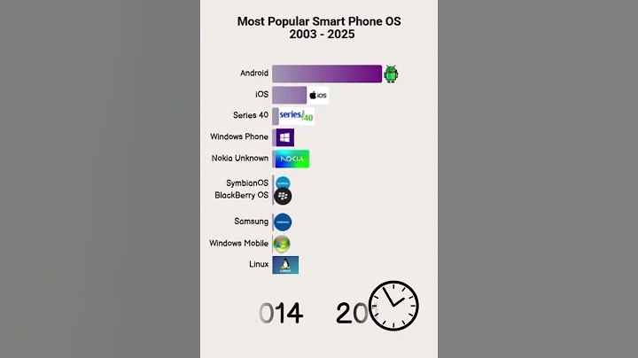 📱 Most Popular Smartphone OS (2003–2025)