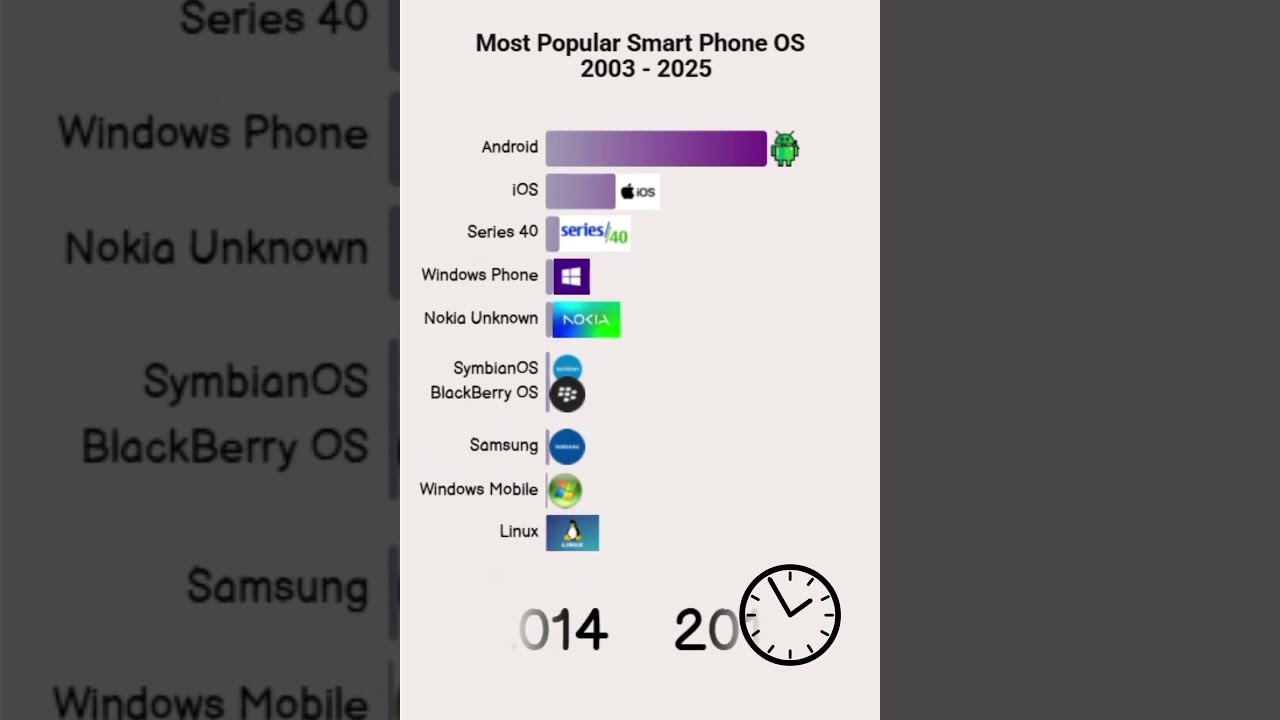 📱 Most Popular Smartphone OS (2003–2025)