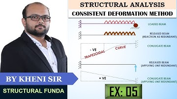 EX 05 | PARTIAL UDL | REACTION AS REDUNDANT | SF& BM | CONTRAFLEXURE | CONSISTENT DEFORMATION METHOD