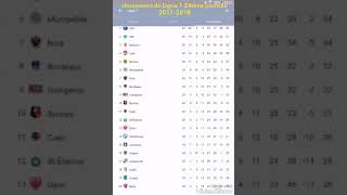 #Classement de Ligue 1 Conforama 24ème saison 2017-2018